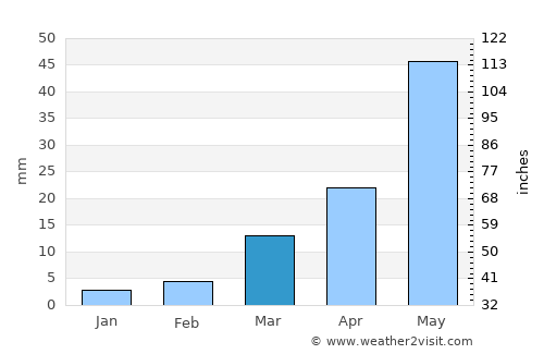 Dornakal average rain in March