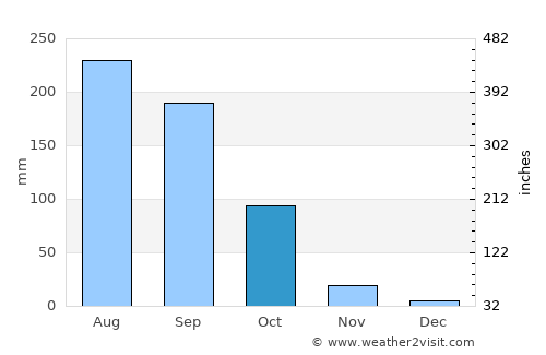 Dornakal average rain in October