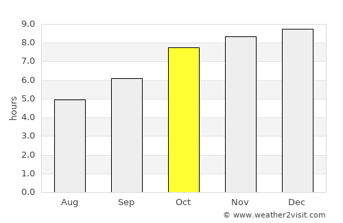 Dornakal average rain in October