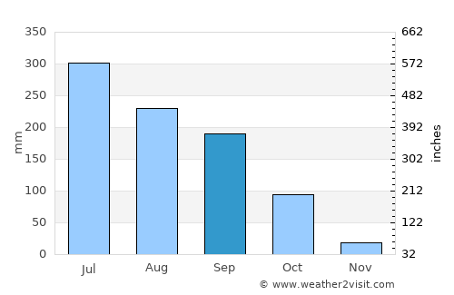 Dornakal average rain in September