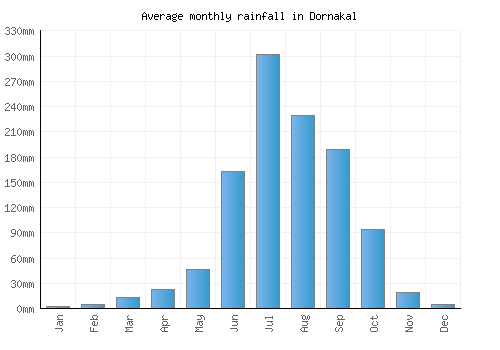 Dornakal monthly rainfall chart (mm)