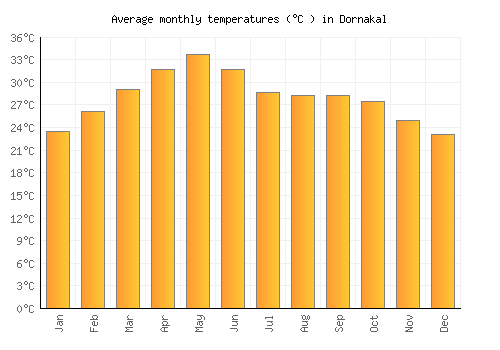 Dornakal average temperature chart (Celsius)