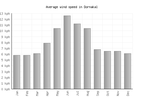 Dornakal average winspeed by month (km/h)