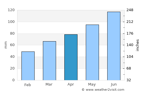 Dornava average rain in April