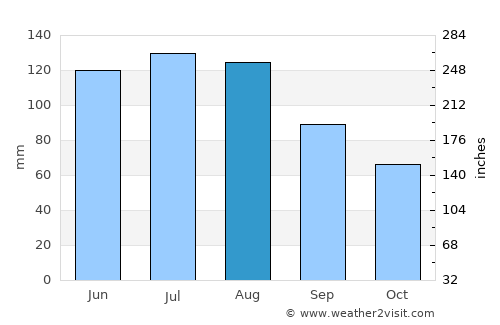 Dornbirn average rain in August