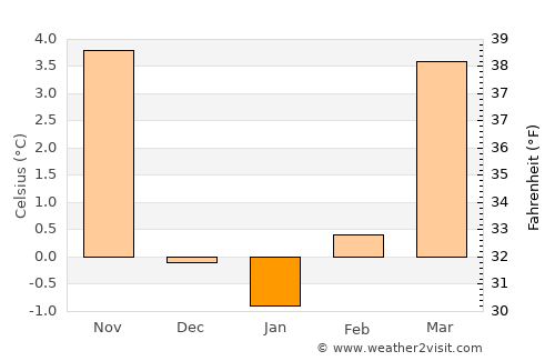 Dornbirn average temperature in January