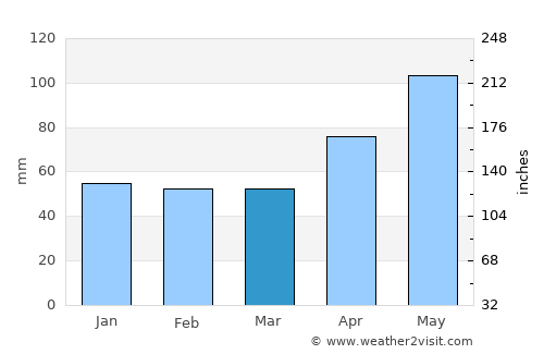 Dornbirn average rain in March