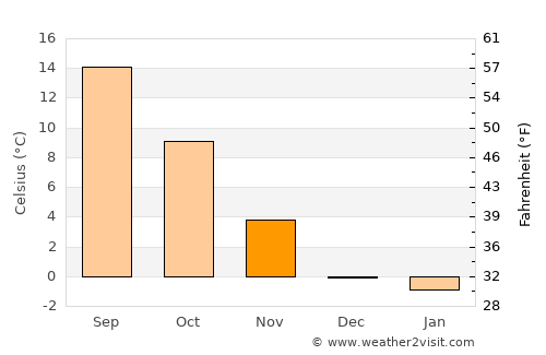 Dornbirn average temperature in November