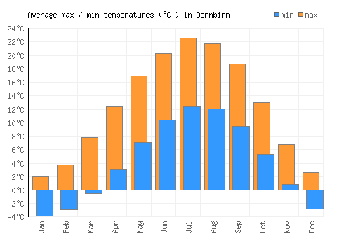 Dornbirn average minimum / maximum temperatures (Celsius)