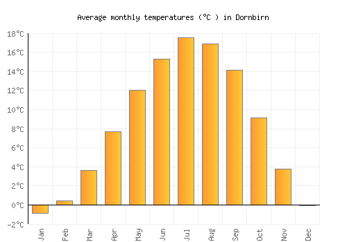 Dornbirn average temperature chart (Celsius)
