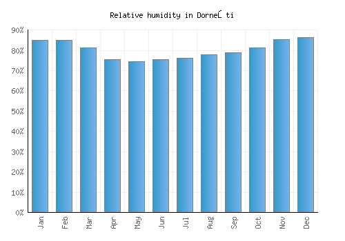 Dorneşti relative humidity averages