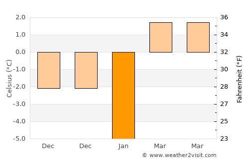 Dorneşti average temperature in January