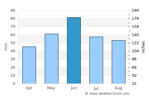 Dorobanți average rain in June