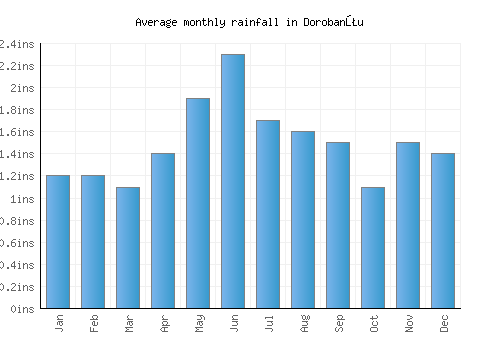 Dorobanţu monthly rainfall chart (inches)