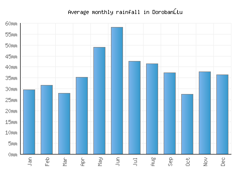 Dorobanţu monthly rainfall chart (mm)