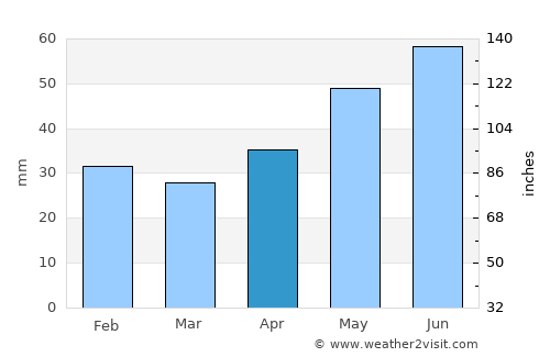Dorobanţu average rain in April