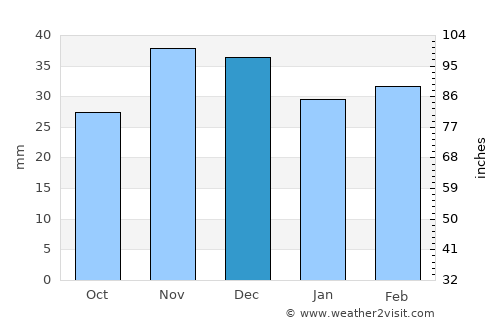 Dorobanţu average rain in December