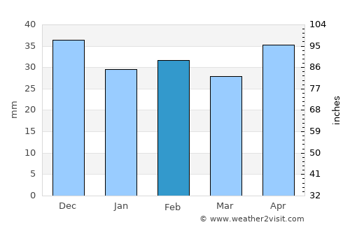 Dorobanţu average rain in February