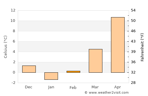 Dorobanţu average temperature in February