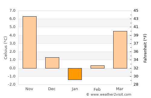 Dorobanţu average temperature in January