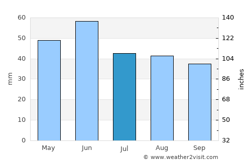Dorobanţu average rain in July