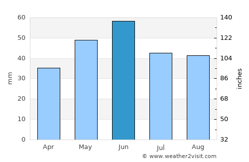 Dorobanţu average rain in June