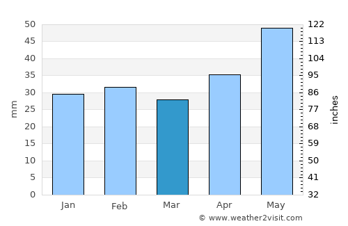 Dorobanţu average rain in March