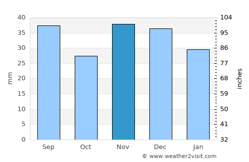 Dorobanţu average rain in November