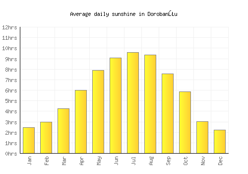 Dorobanţu average daily sunshine chart