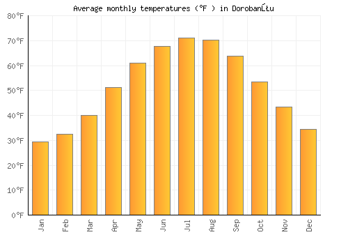 Dorobanţu average temperature chart (Fahrenheit)