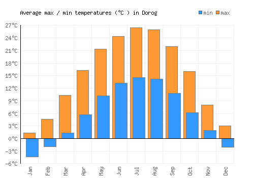 Dorog average minimum / maximum temperatures (Celsius)