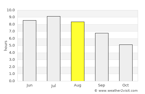 Dorog average rain in August