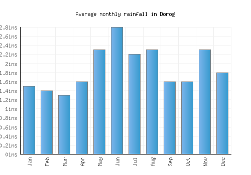Dorog monthly rainfall chart (inches)