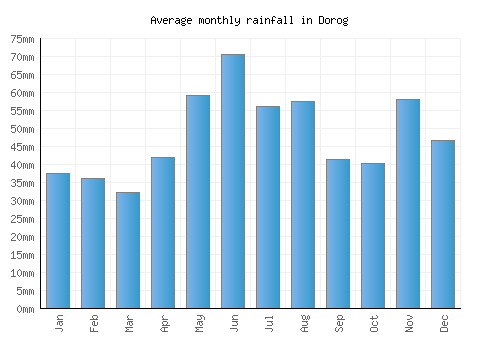 Dorog monthly rainfall chart (mm)