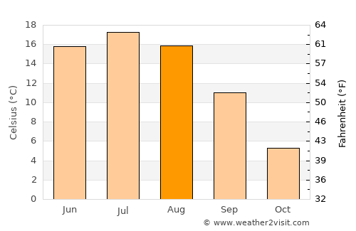 Dorogobuzh average temperature in August