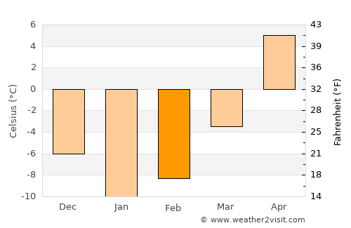 Dorogobuzh average temperature in February