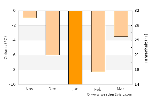 Dorogobuzh average temperature in January