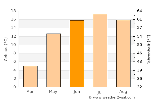 Dorogobuzh average temperature in June