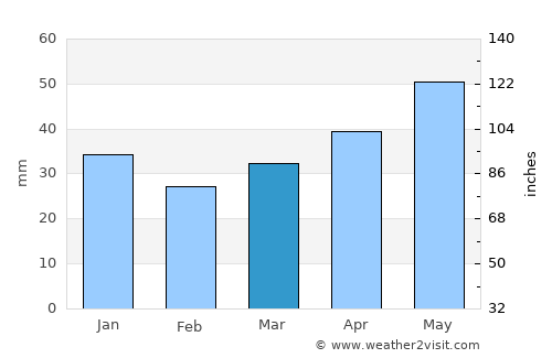 Dorogobuzh average rain in March