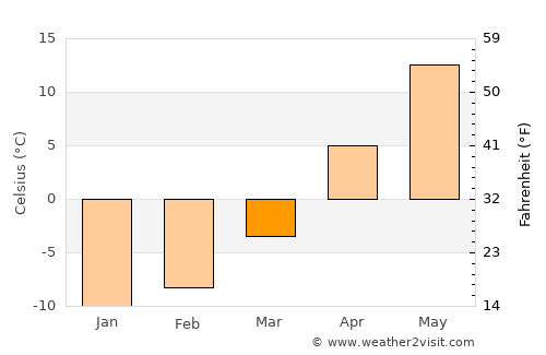 Dorogobuzh average temperature in March