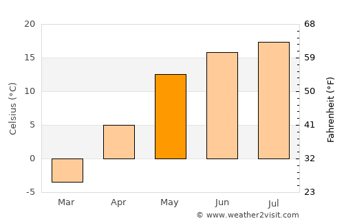 Dorogobuzh average temperature in May