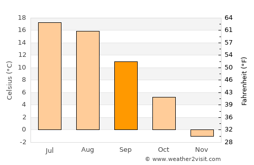 Dorogobuzh average temperature in September