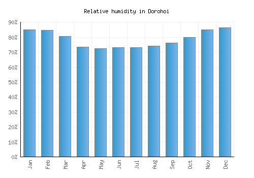 Dorohoi relative humidity averages