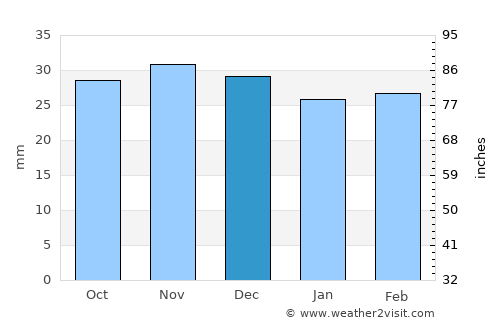Dorohoi average rain in December
