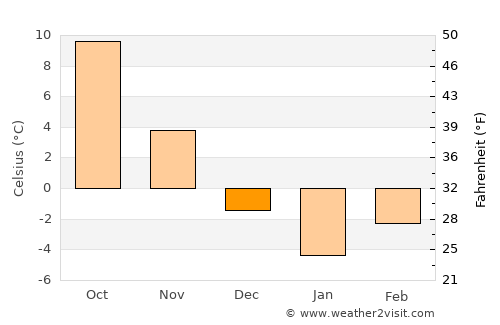 Dorohoi average temperature in December