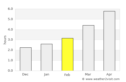 Dorohoi average rain in February