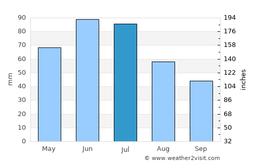 Dorohoi average rain in July