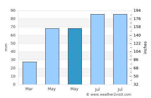 Dorohoi average rain in May