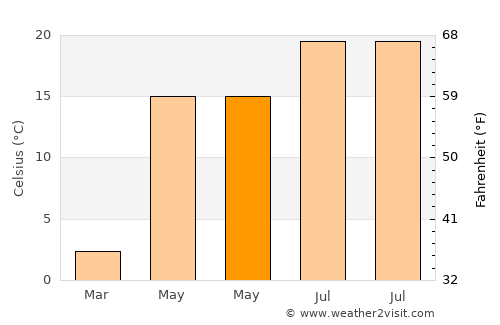 Dorohoi average temperature in May