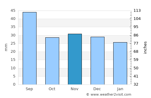 Dorohoi average rain in November